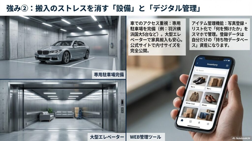 専用駐車場や大型エレベーターによる搬入のしやすさと、預けた荷物をスマホで写真管理できるWEB管理ツールの利便性を解説したスライド。