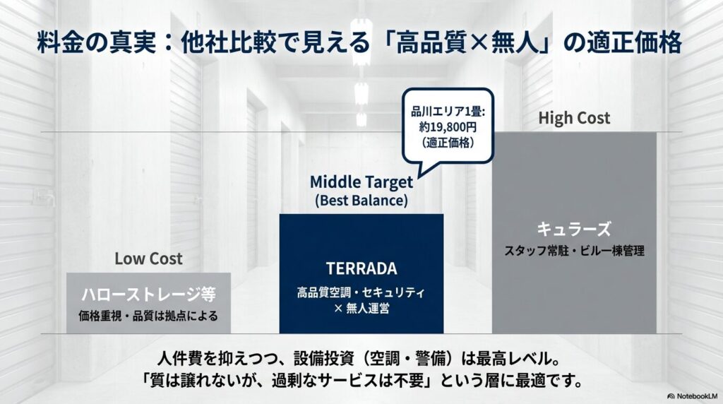 TERRADAトランクルームの料金を他社と比較分析。有人管理のキュラーズより安く、格安コンテナより高品質な「中間の適正価格」であることを示す図解。