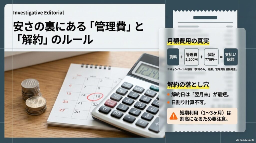 月額費用は賃料だけでなく管理費や保証料が加算される点と、解約日が翌月末になるため短期利用には注意が必要な点を解説した図解。
