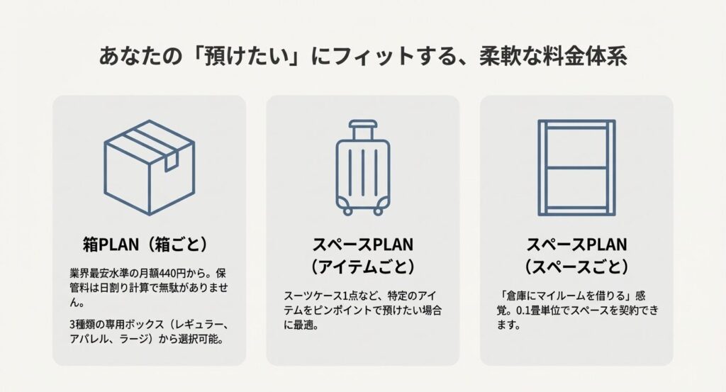 3種類のサイズから選べる箱PLANと、アイテムごと・スペースごとに契約できるスペースPLANの料金体系図。