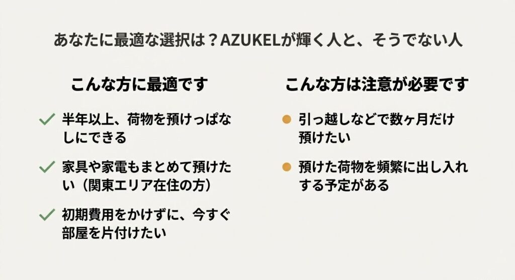 長期保管や大型家具の保管には最適だが、短期利用や頻繁な出し入れには不向きであることをまとめたチェックリスト。