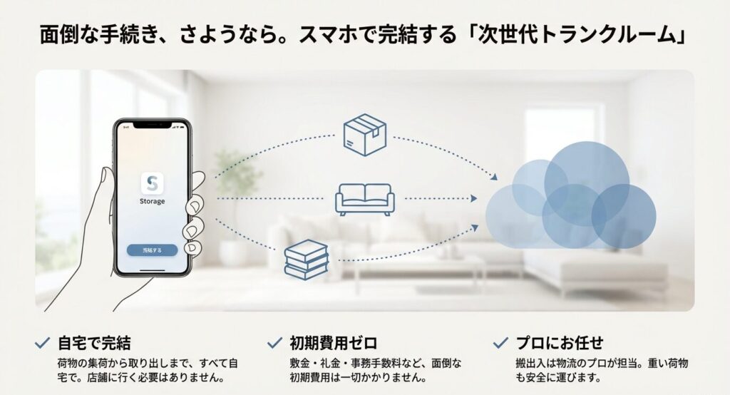 自宅にいながらスマホ一つで集荷から取り出しまで完結し、初期費用もゼロになるAZUKELのサービス概要図。