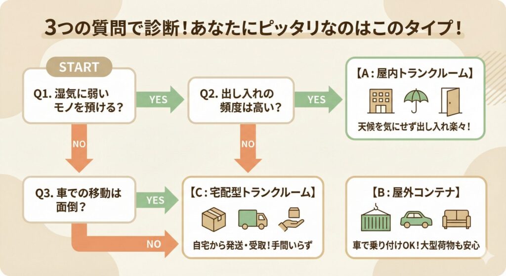 3つの質問に答えて進むと、あなたに最適なトランクルームタイプがわかるフローチャート。湿気に弱いモノを預けるか、出し入れの頻度は高いか、車での移動は面倒かで判断します。