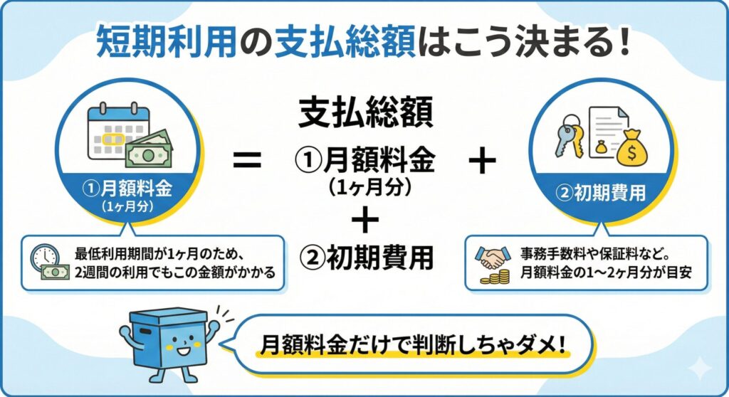 トランクルーム短期利用の支払総額の計算方法を示した図解。支払総額は月額料金1ヶ月分と初期費用の合計であることを示している
