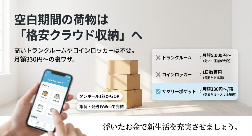 荷物保管サービスの比較表。トランクルームは月額5,000円〜で高く、コインロッカーは長期だと高額になるのに対し、サマリーポケットは月額330円〜で利用できることを示した比較チャート