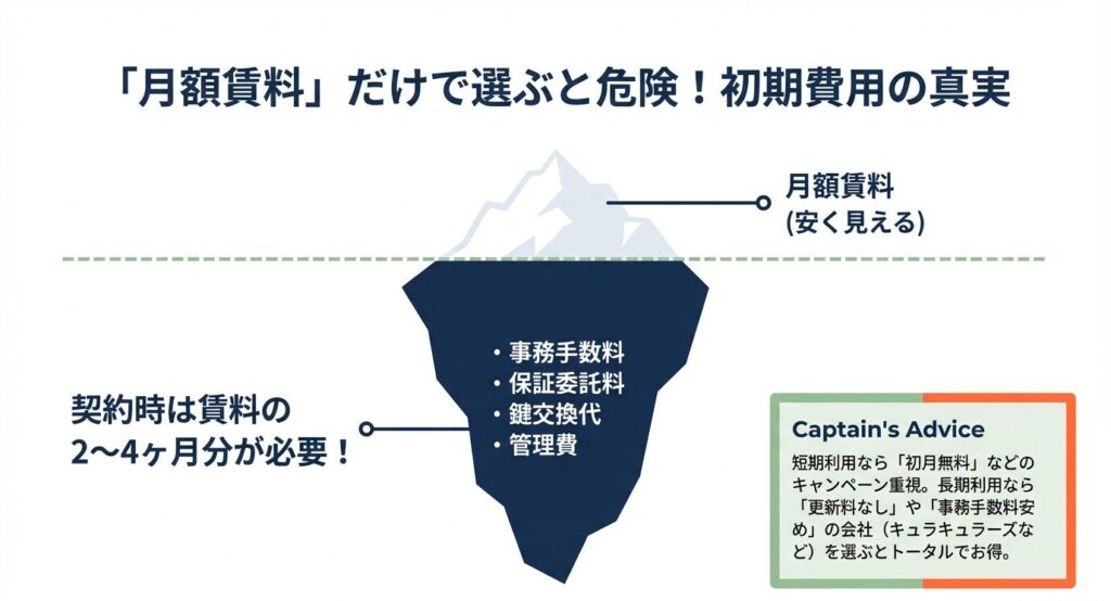 氷山のイラスト。水面上に見える安い月額賃料と、水面下に隠れた事務手数料などの高額な初期費用