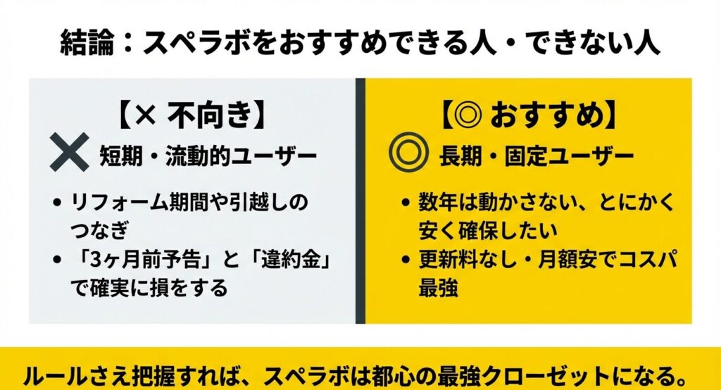 スぺラボに向かない短期・流動的ユーザーと、おすすめできる長期・固定ユーザーの特徴比較。更新料なし・月額安というメリットを享受できる人の条件。
