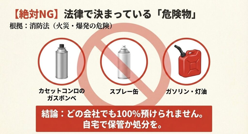 カセットコンロのガスボンベ、スプレー缶、ガソリン・灯油など、消防法によりどのトランクルームでも預けられない危険物の一覧イラスト。