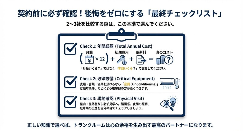 トランクルーム契約前に確認すべき3つの重要項目リスト。年間総額の計算式、空調設備の有無、現地見学時のチェックポイント（清潔感や照明）を解説した図。