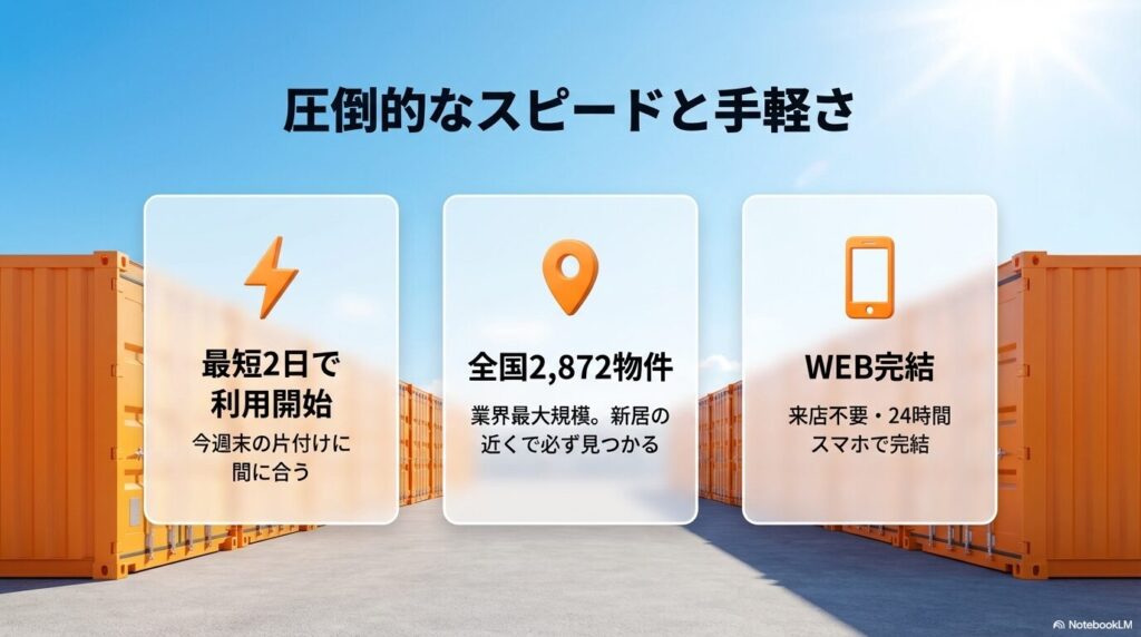最短2日で利用開始、全国2872物件、WEB完結の3つのメリットをカード形式で示したハローストレージの訴求画像