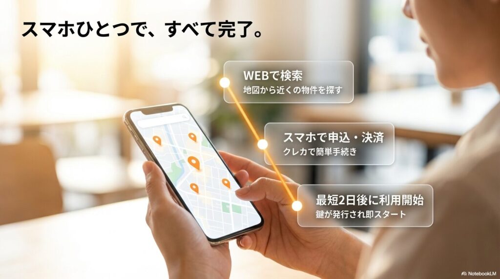スマートフォンで近くの物件を検索し、申込みと決済を済ませ、最短2日後に利用開始できる流れを示した画像