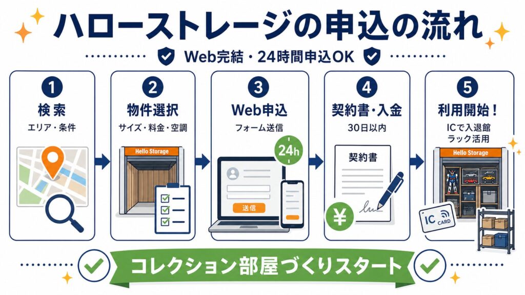 ハローストレージ申込の流れを5ステップで示した図解