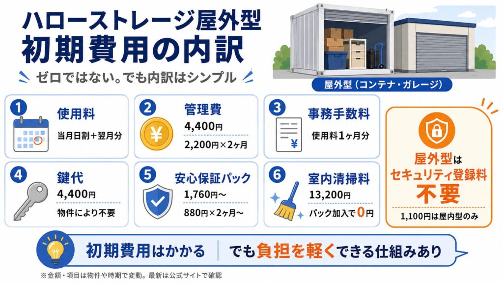 初期費用の内訳：屋外型ストレージ
