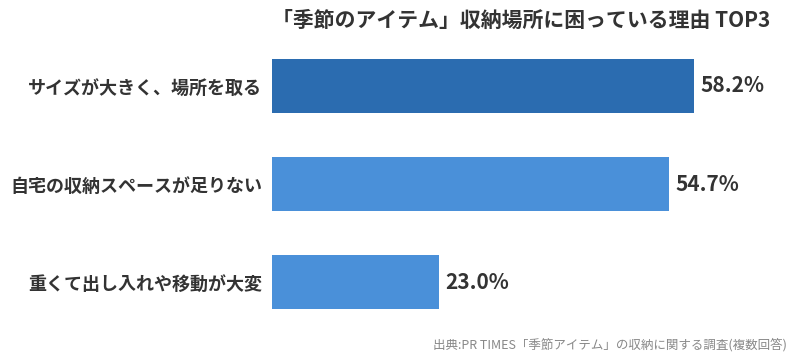 収納場所に困っている理由TOP3