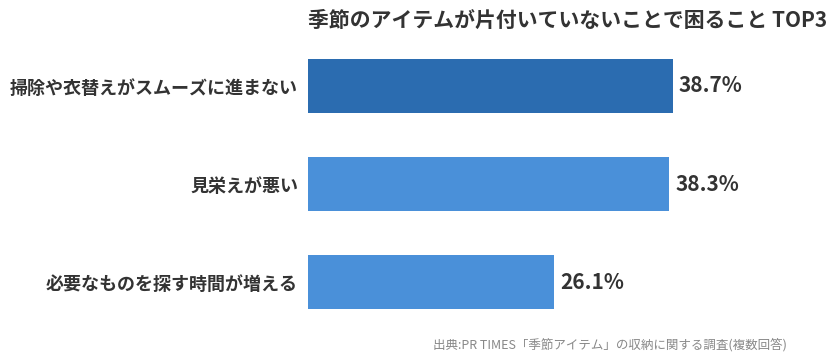 片付いていないことで起きる困りごとTOP3