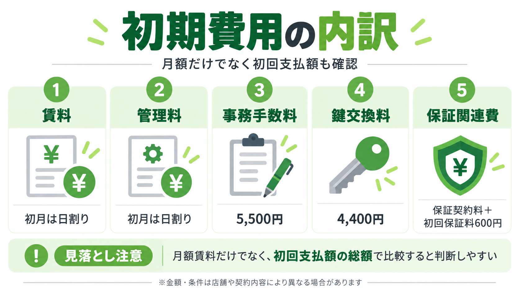 ストレージ王の賃料・管理料・事務手数料・鍵交換料・保証関連費の初期費用内訳