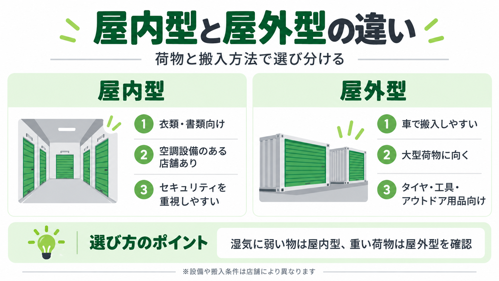 ストレージ王の屋内型と屋外型を荷物と搬入方法で比較した図解